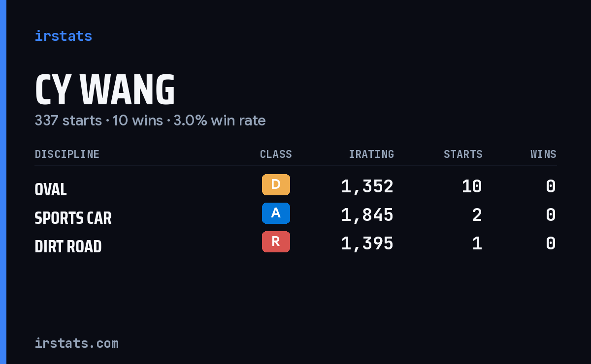 Cy Wang iRacing stats card