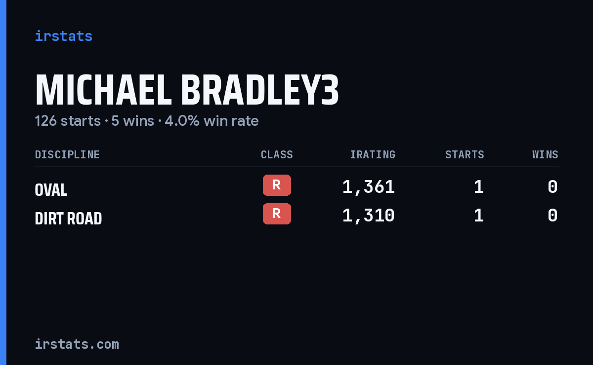 Michael Bradley3 iRacing stats card