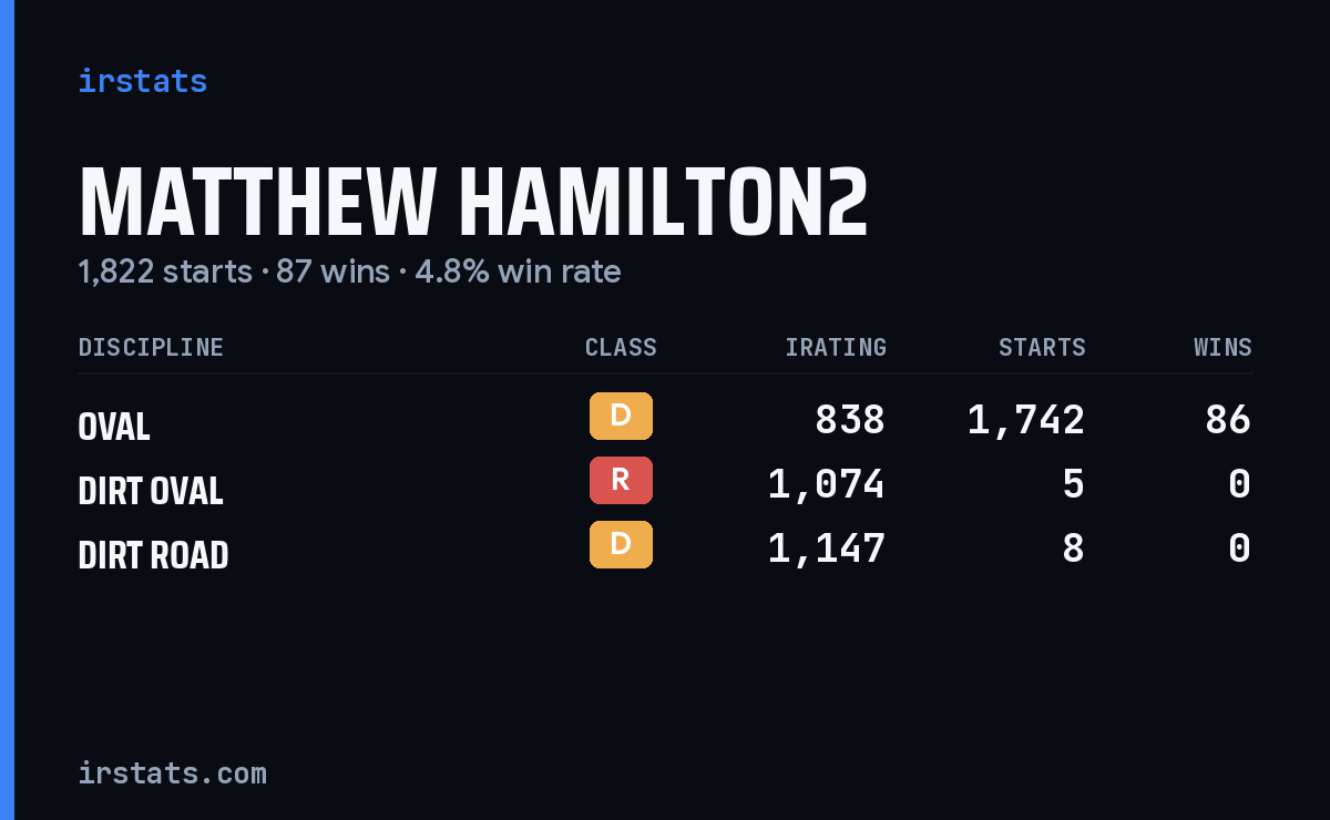 Matthew Hamilton2 iRacing stats card