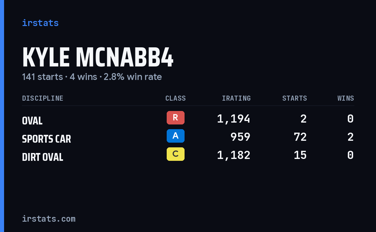 Kyle McNabb4 iRacing stats card