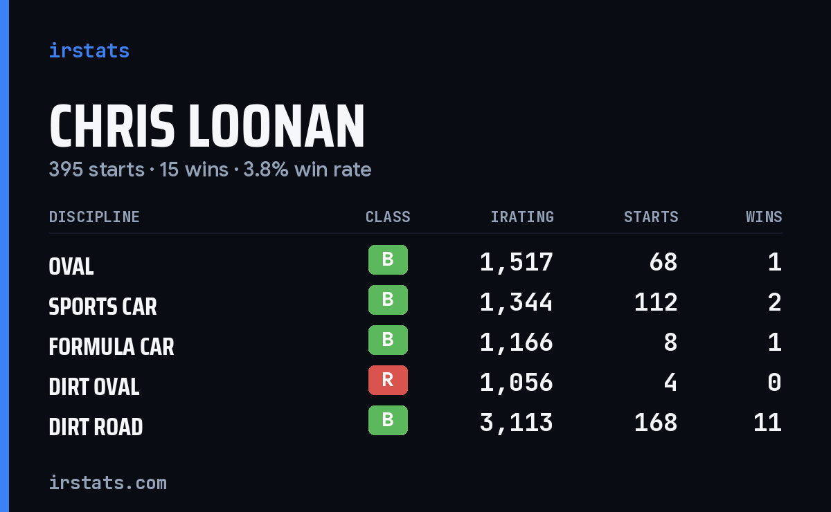 Loading... iRacing stats card