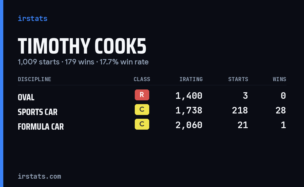 Loading... iRacing stats card