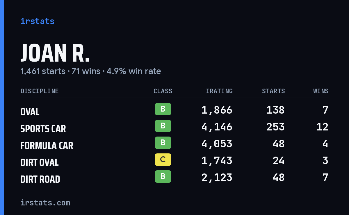 Loading... iRacing stats card