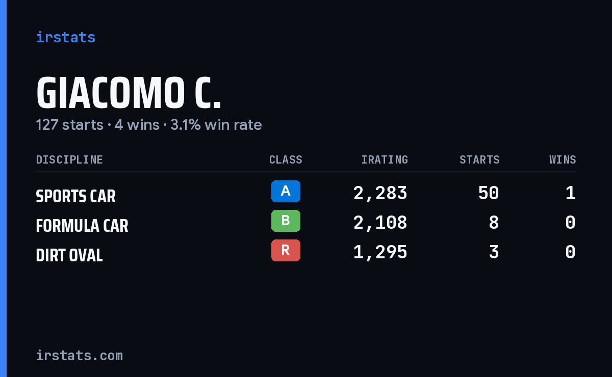 Loading... iRacing stats card