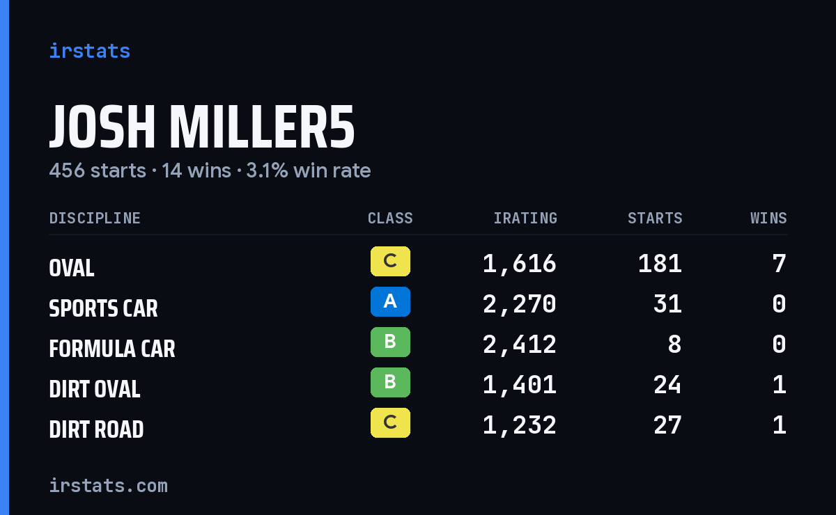 Loading... iRacing stats card