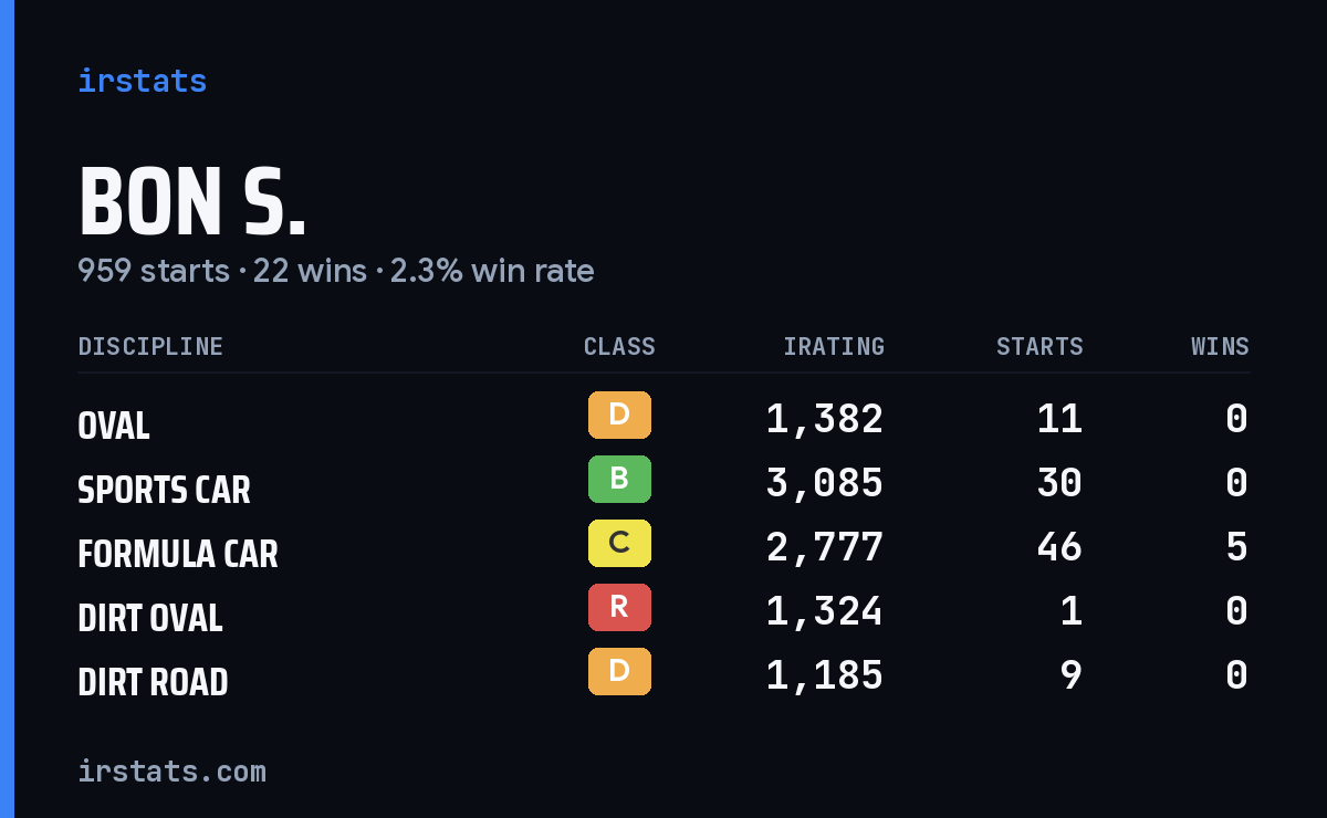 Bon S. iRacing stats card