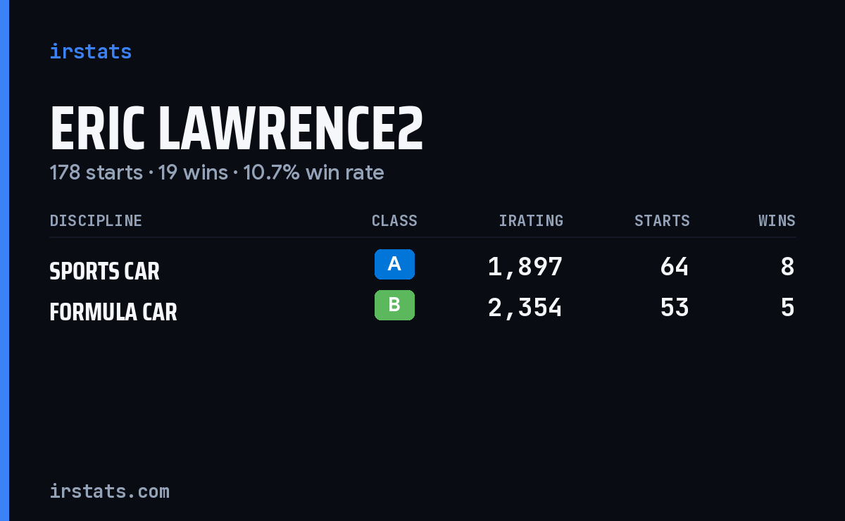 Eric Lawrence2 iRacing stats card