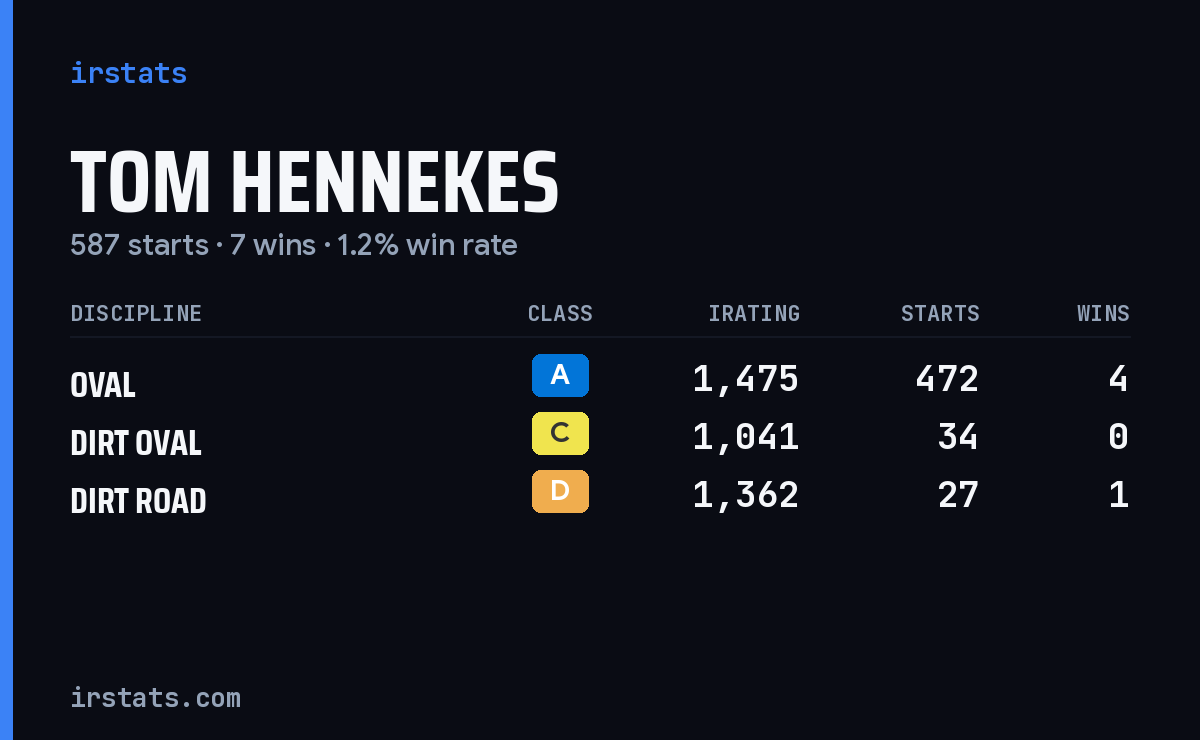 Tom Hennekes iRacing stats card