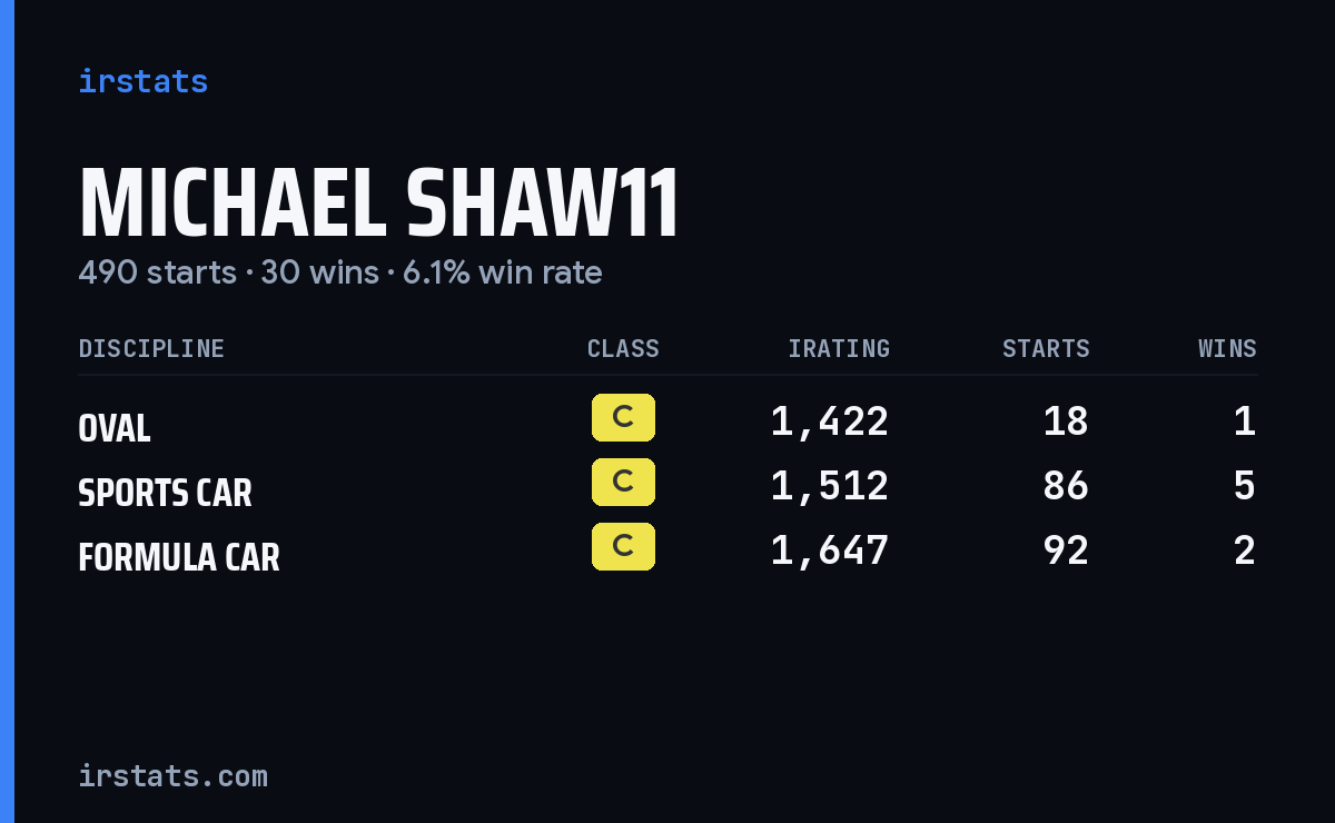 Loading... iRacing stats card