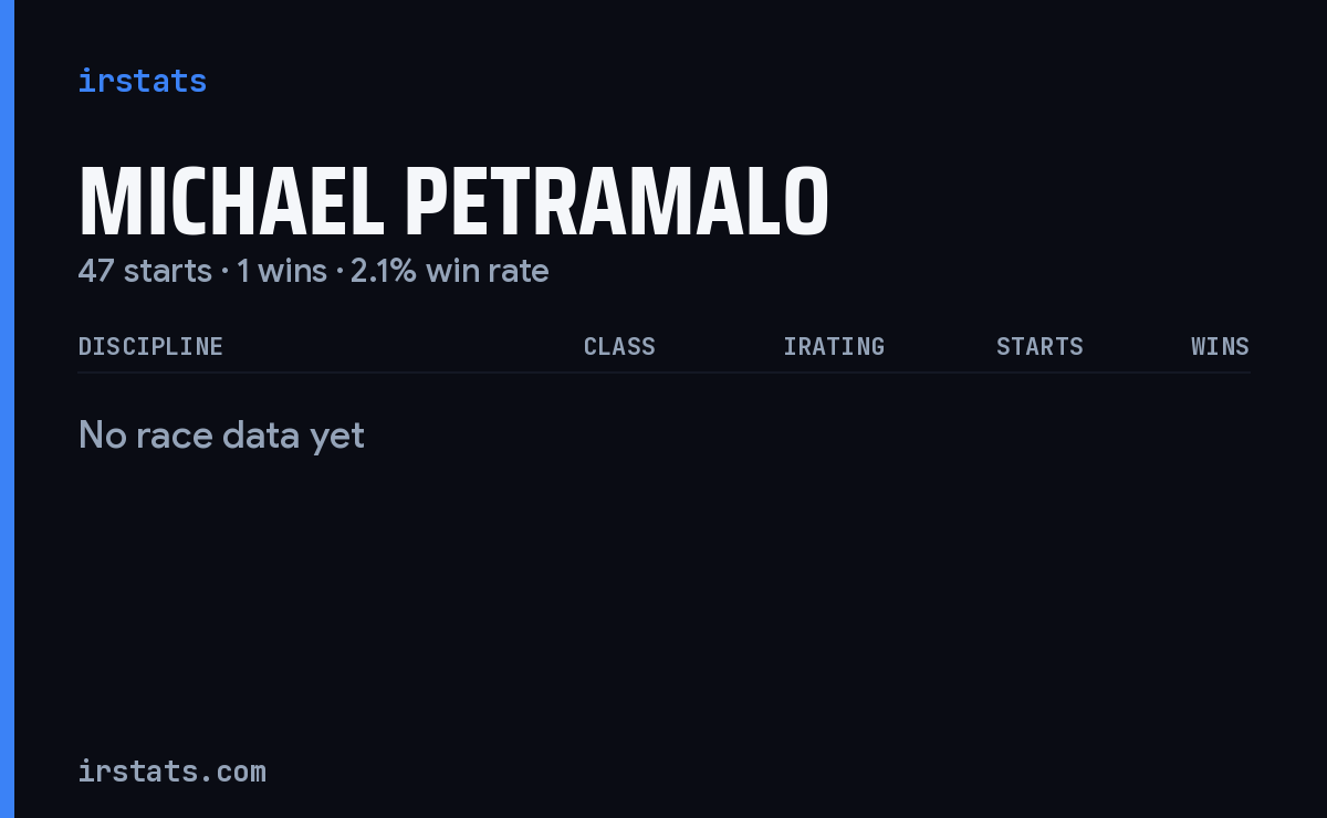Michael Petramalo iRacing stats card