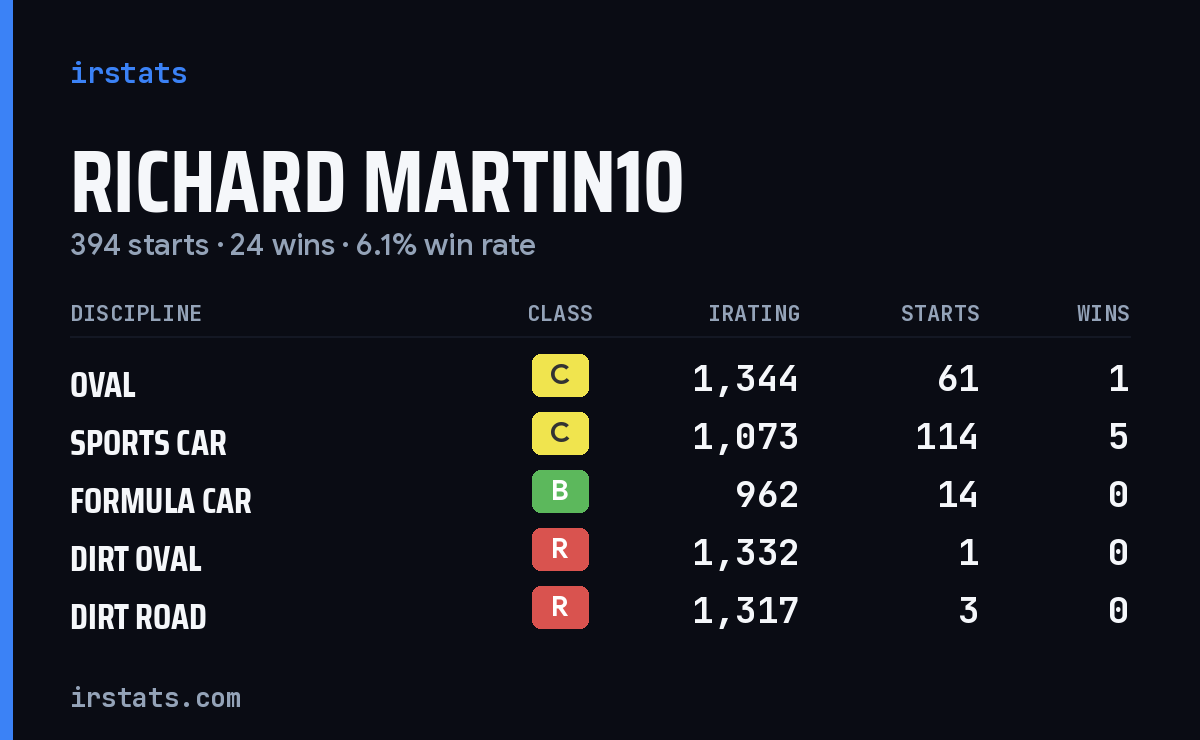 Loading... iRacing stats card