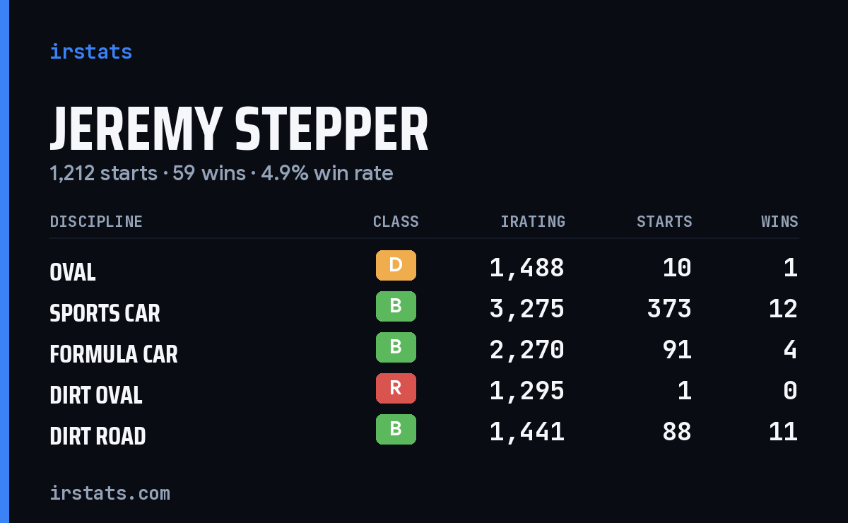 Loading... iRacing stats card