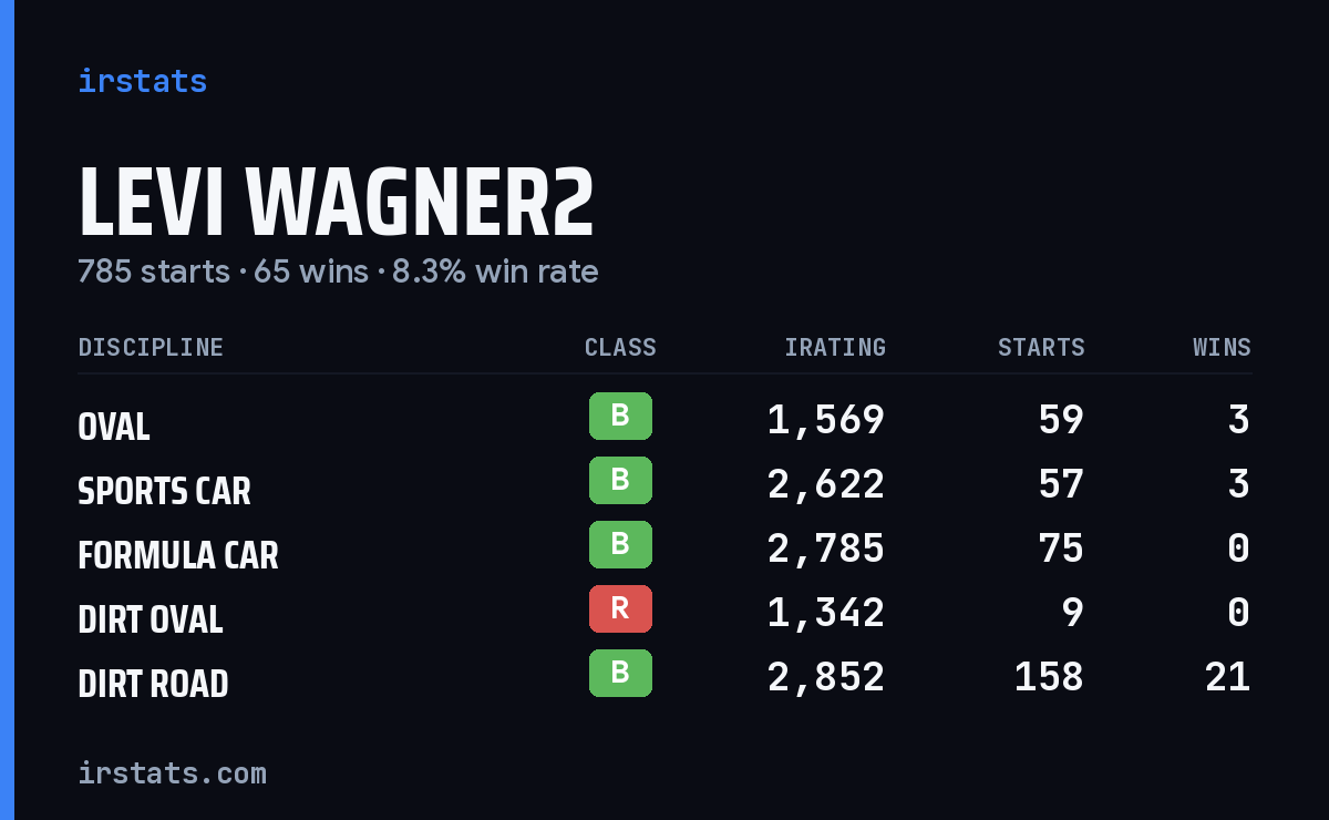 Levi Wagner2 iRacing stats card
