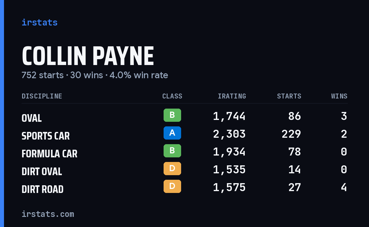 Collin Payne iRacing stats card