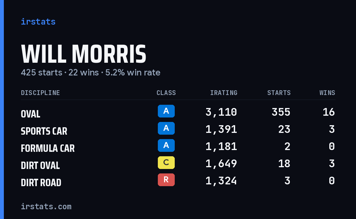 Will Morris iRacing stats card