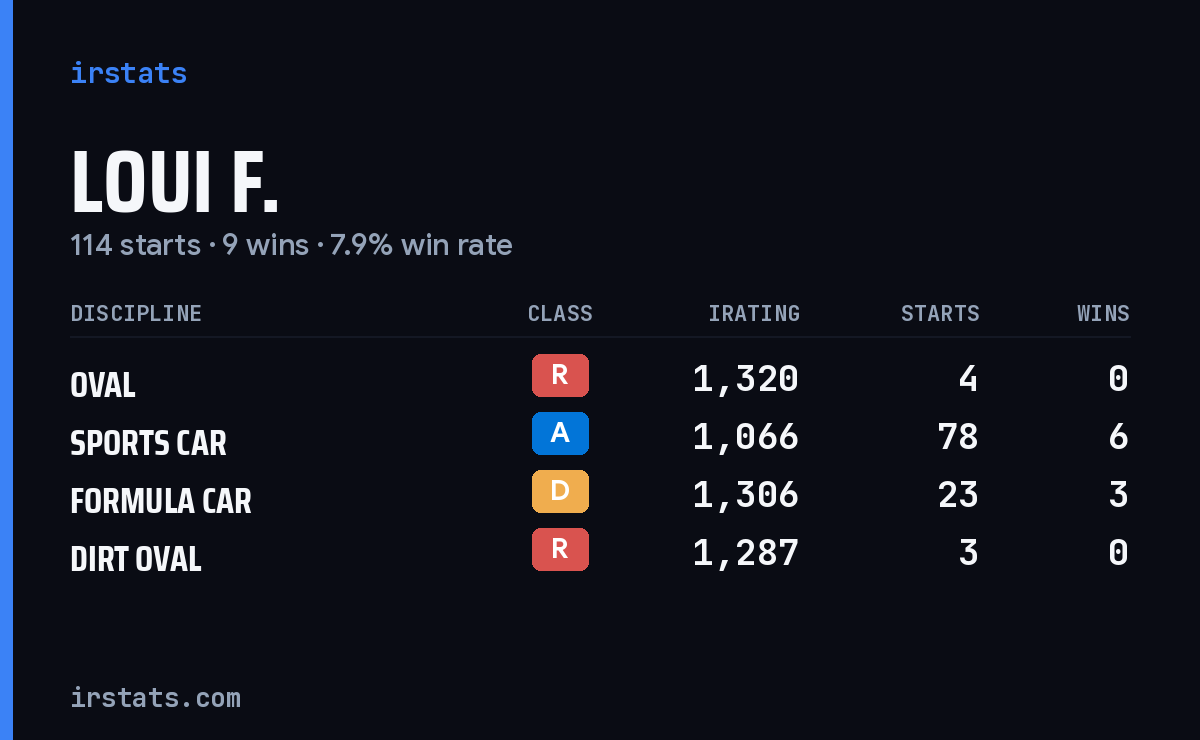 Loading... iRacing stats card