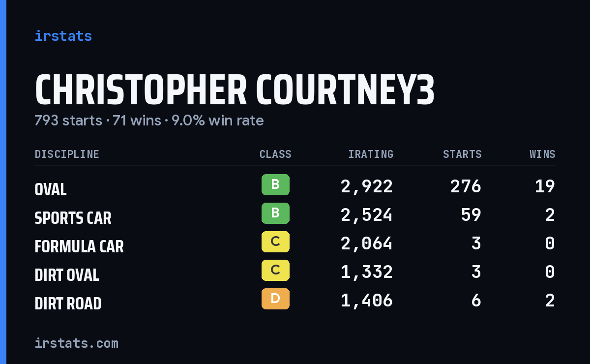Loading... iRacing stats card