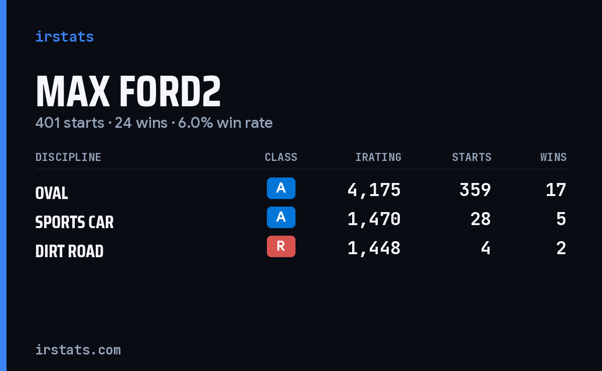 Loading... iRacing stats card