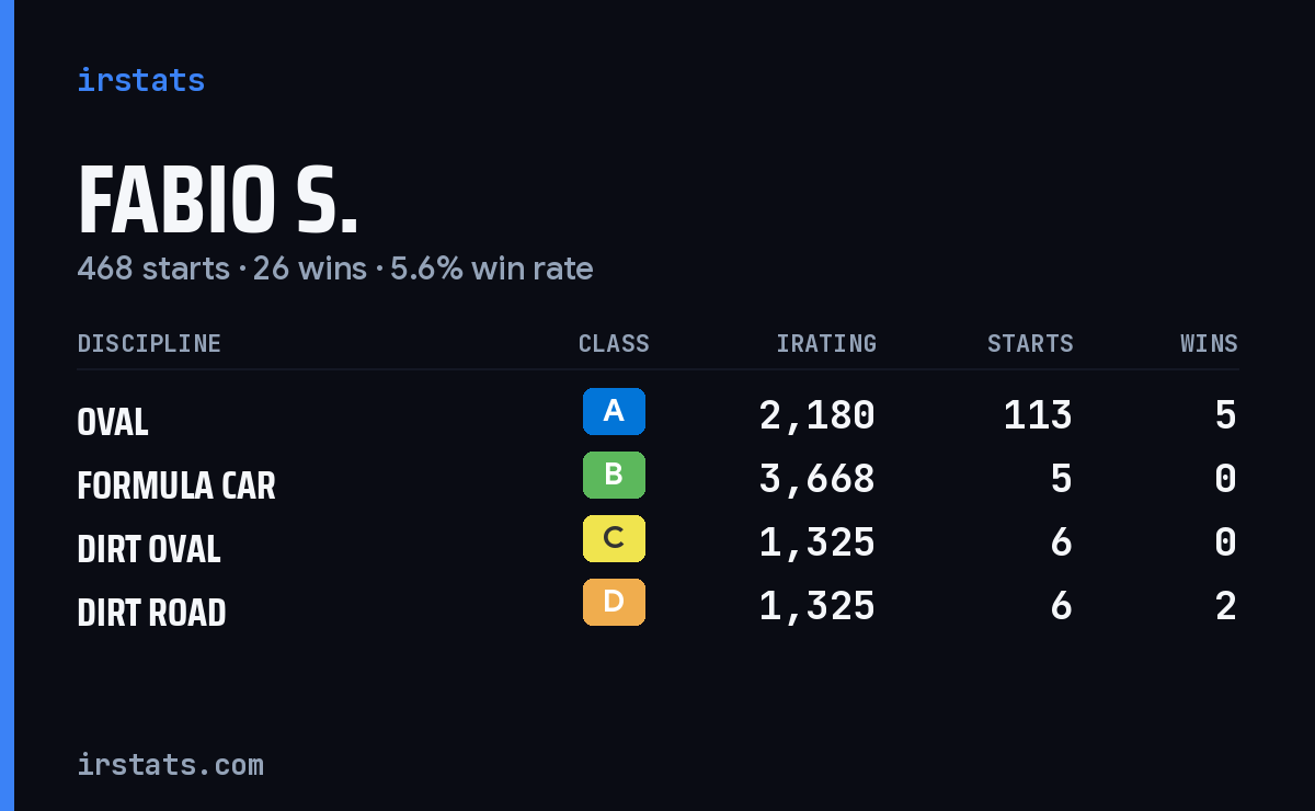 Loading... iRacing stats card
