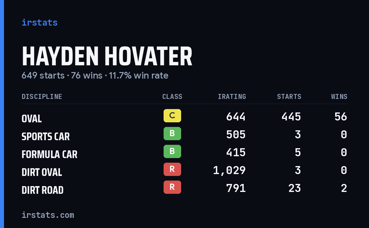 Loading... iRacing stats card