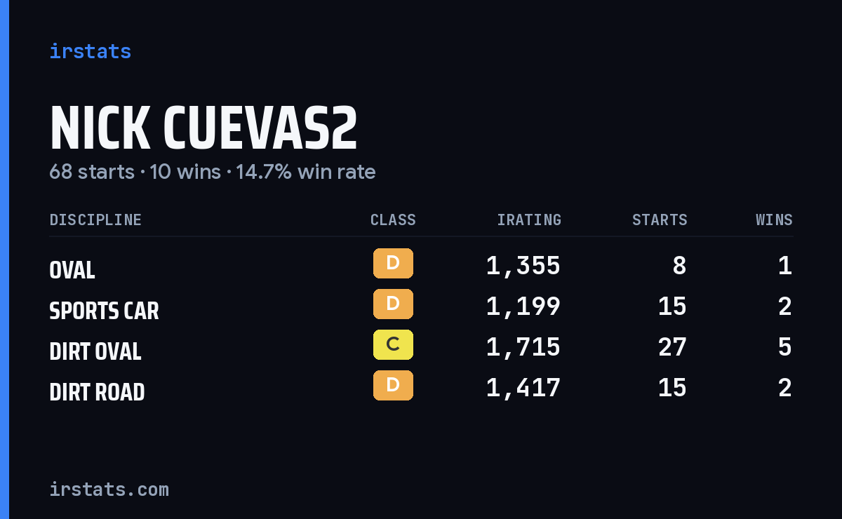 Loading... iRacing stats card
