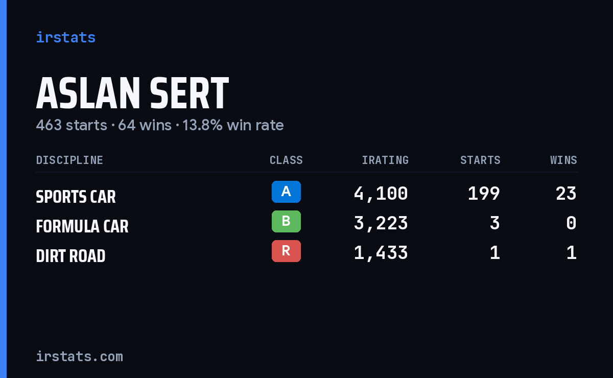 Aslan Sert iRacing stats card