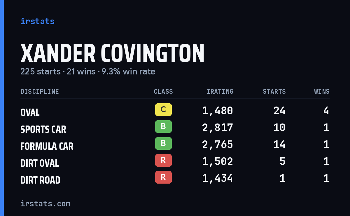 Xander Covington iRacing stats card