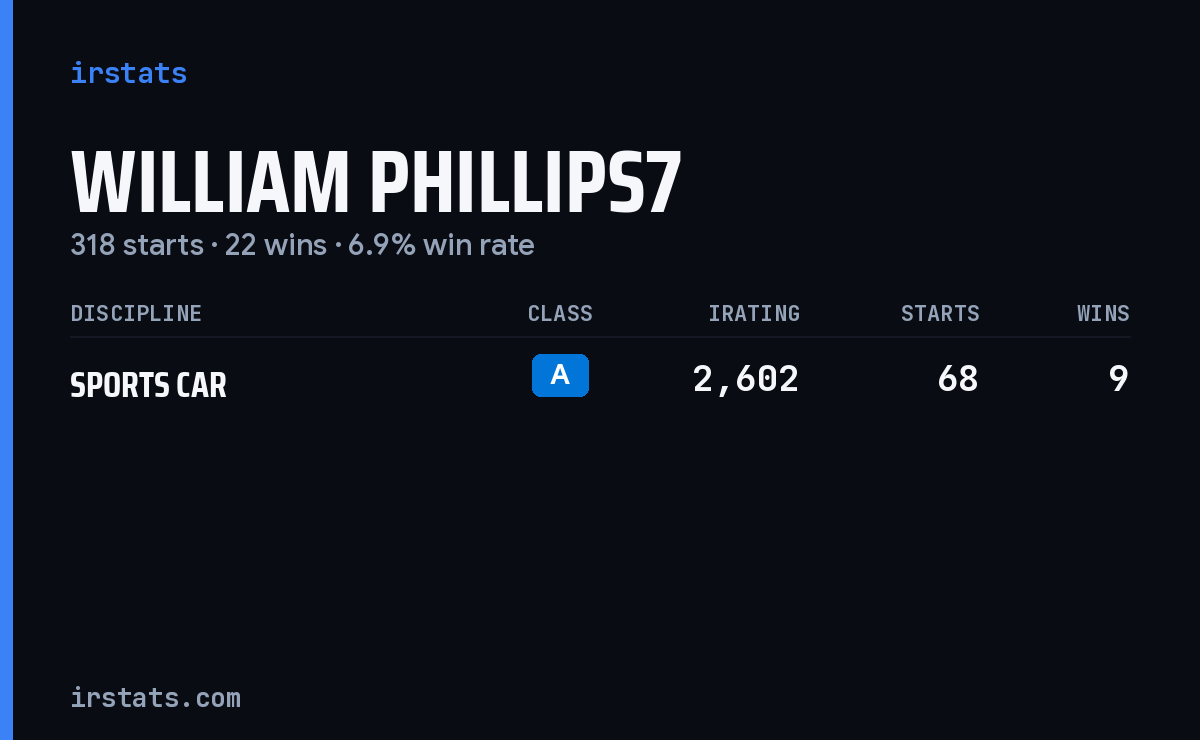 William Phillips7 iRacing stats card