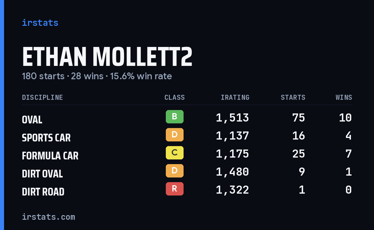 Loading... iRacing stats card