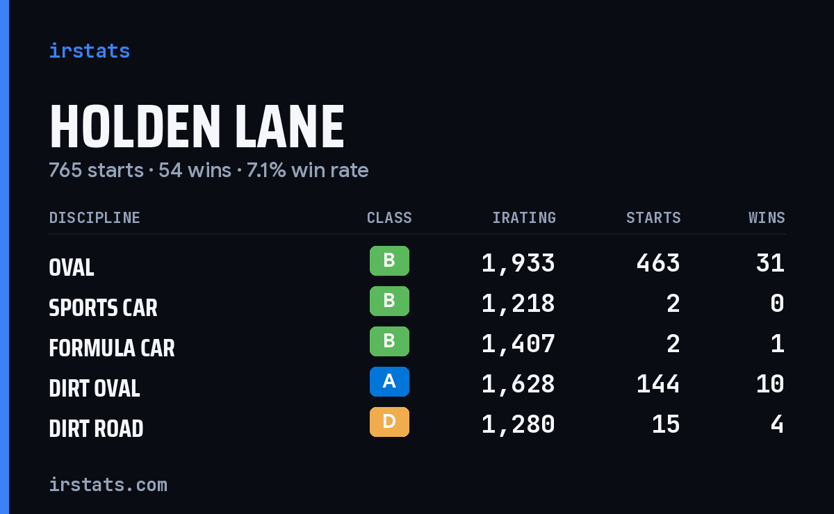 Loading... iRacing stats card