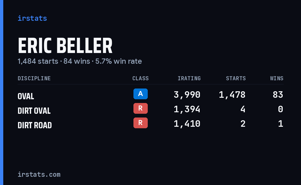 Eric Beller iRacing stats card