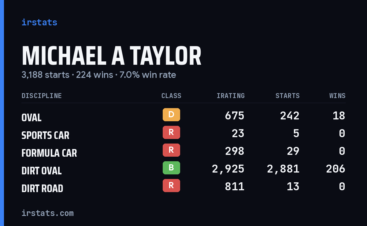 Loading... iRacing stats card