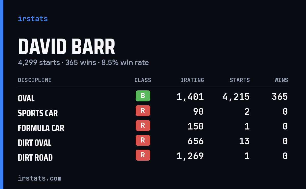 Loading... iRacing stats card