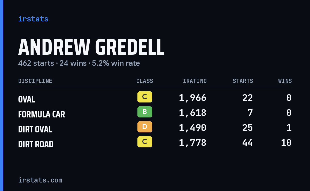 Loading... iRacing stats card