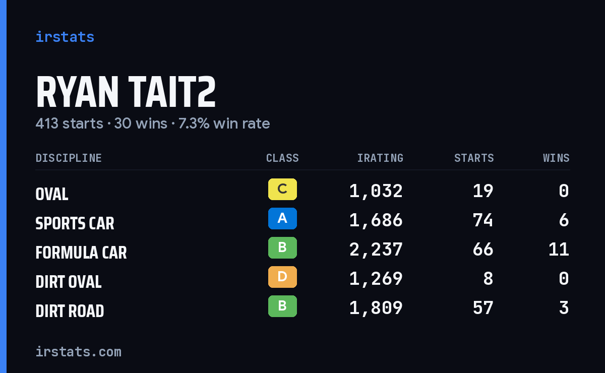 Loading... iRacing stats card