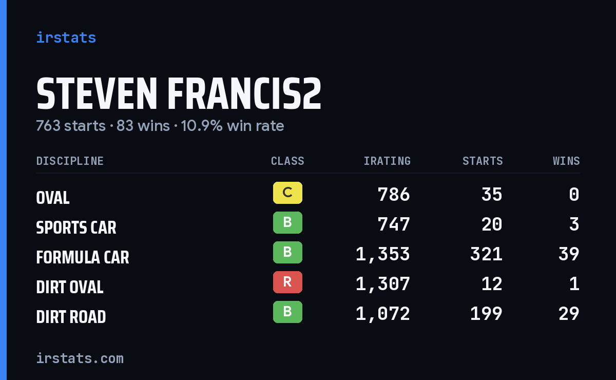 Loading... iRacing stats card
