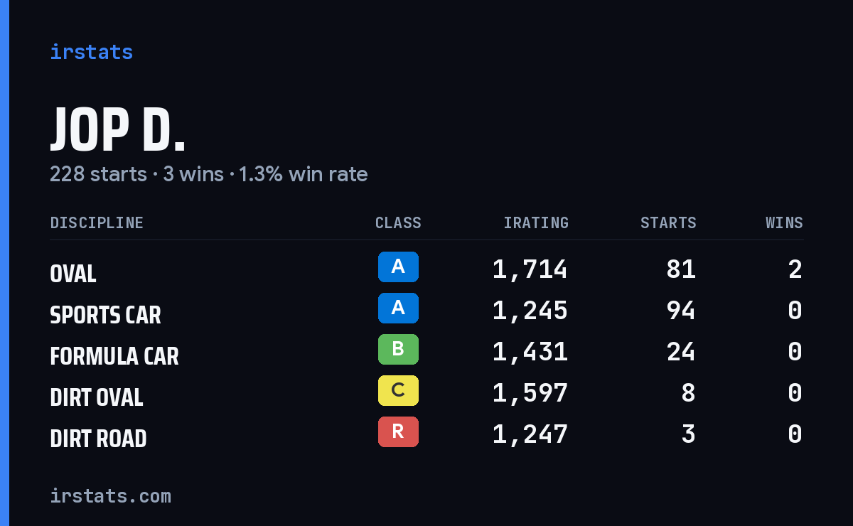 Loading... iRacing stats card