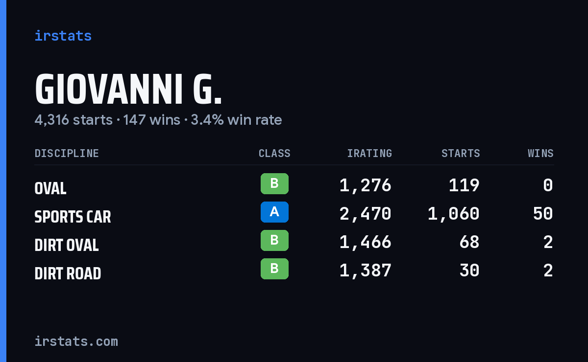 Loading... iRacing stats card