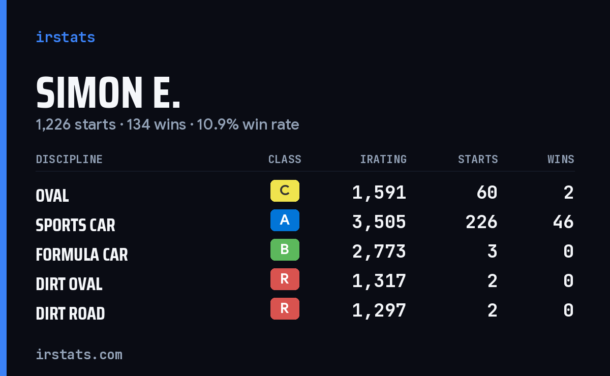Loading... iRacing stats card