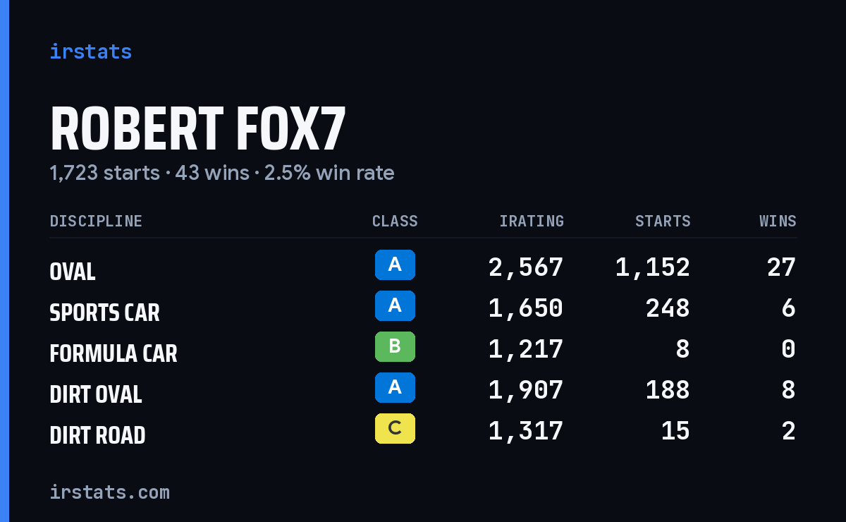 Loading... iRacing stats card