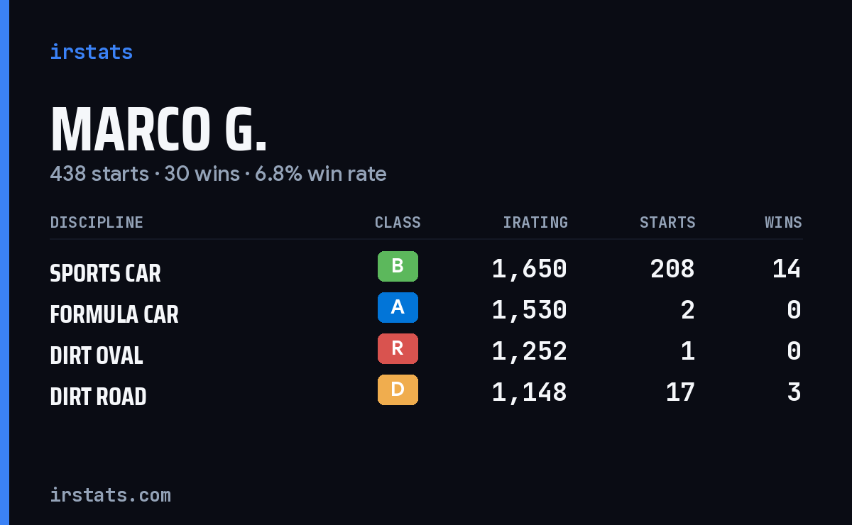 Loading... iRacing stats card