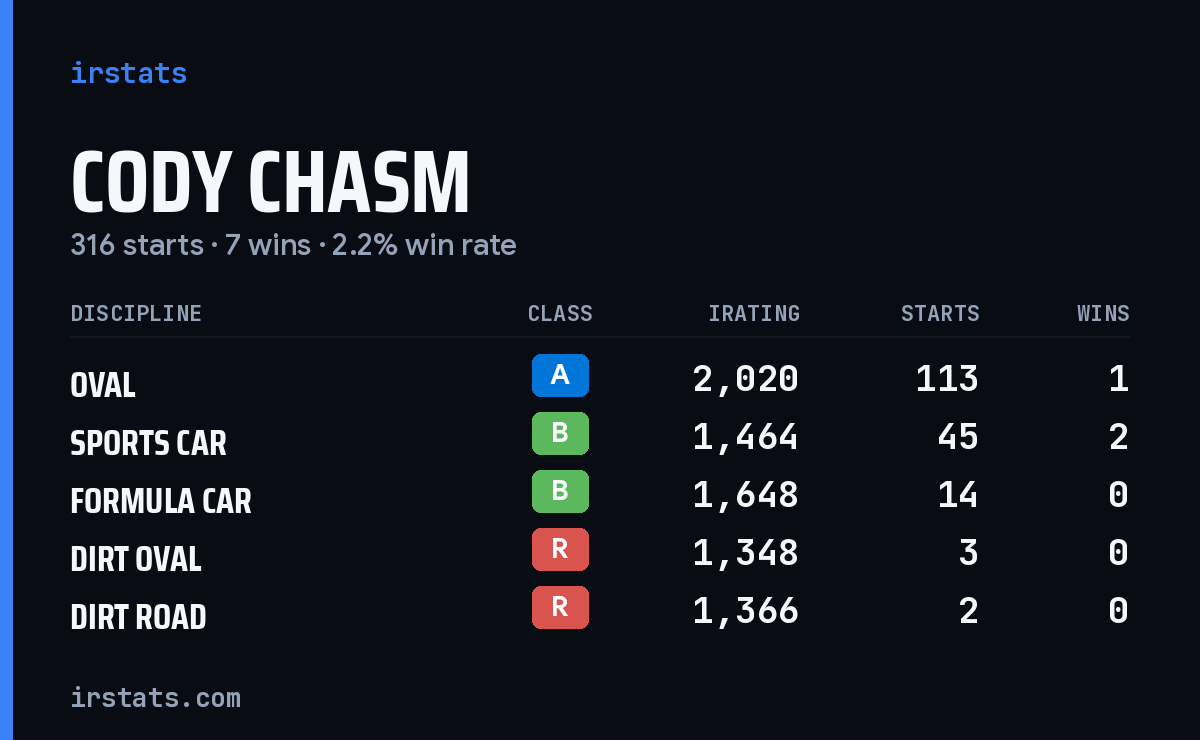 Loading... iRacing stats card