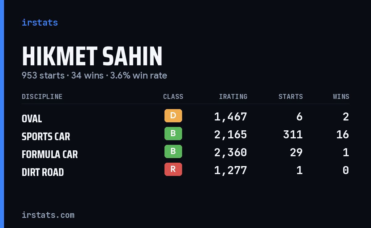 Loading... iRacing stats card