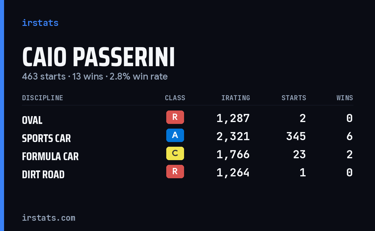 Loading... iRacing stats card