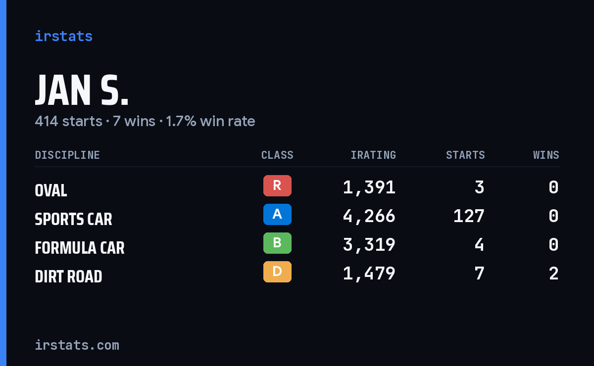 Loading... iRacing stats card