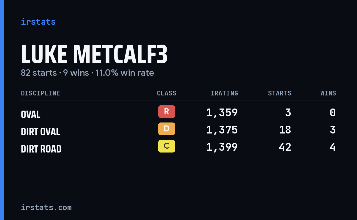 Luke Metcalf3 iRacing stats card