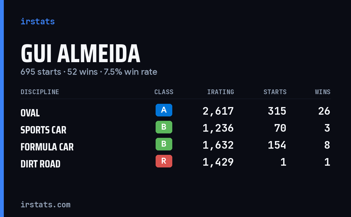 Loading... iRacing stats card