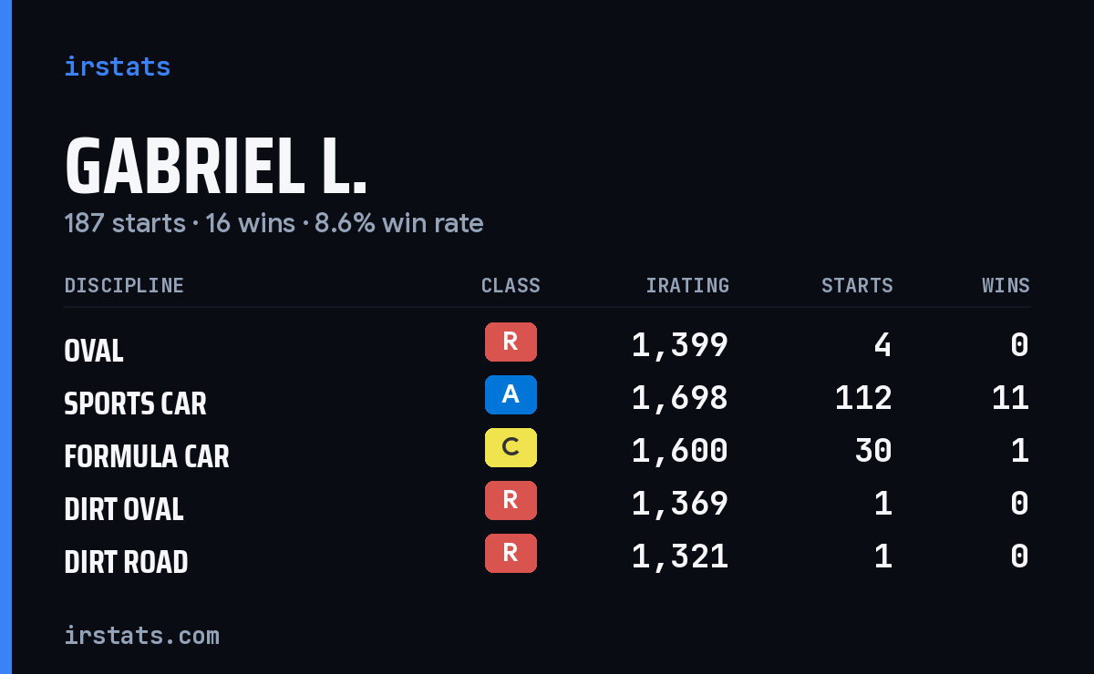 Loading... iRacing stats card