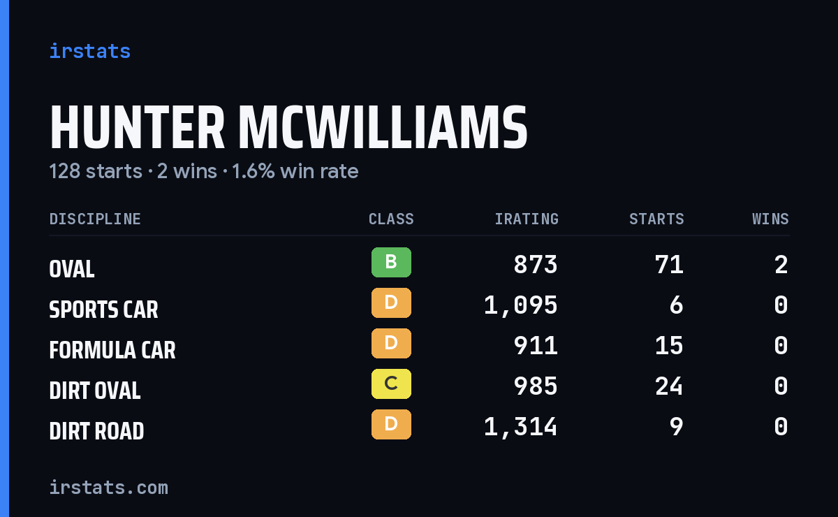 Loading... iRacing stats card