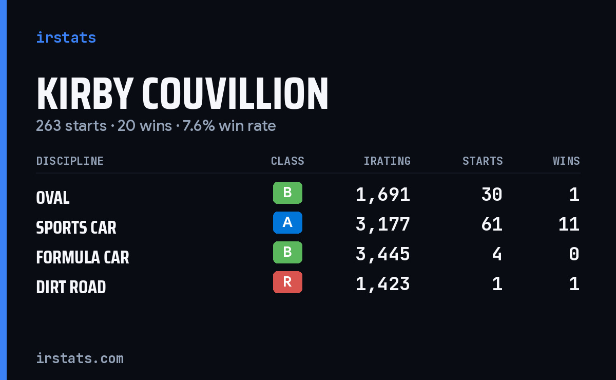Loading... iRacing stats card